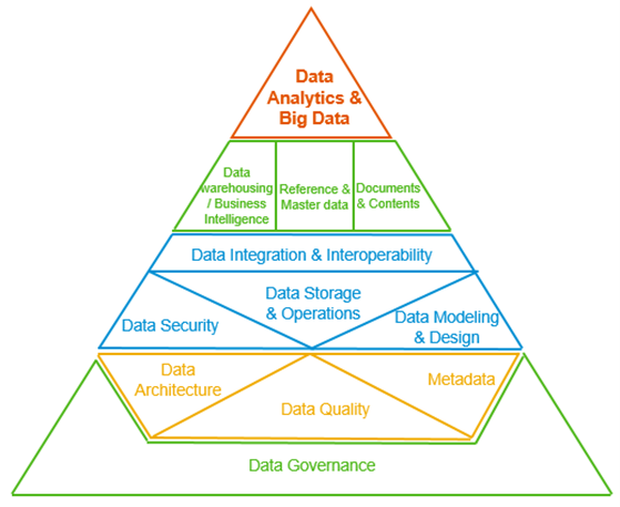 Data management