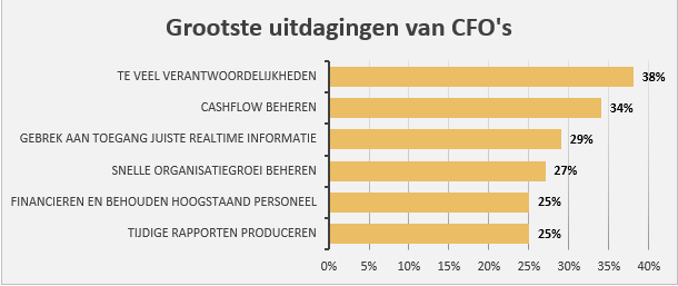 Uitdagingen CFO